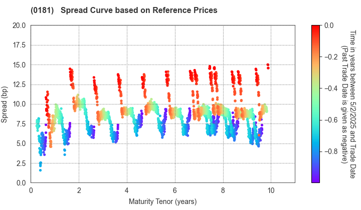 Mie Prefecture: Spread Curve based on JSDA Reference Prices