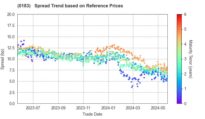 Kagoshima Prefecture: Spread Trend based on JSDA Reference Prices
