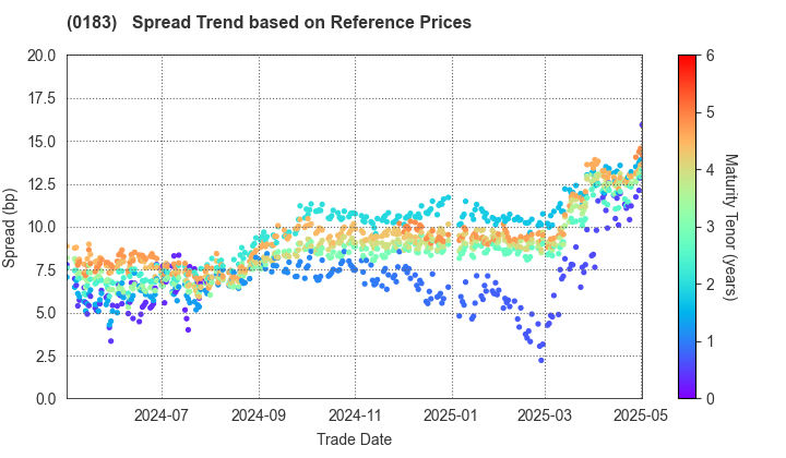 Kagoshima Prefecture: Spread Trend based on JSDA Reference Prices