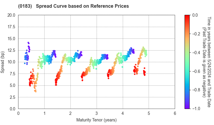 Kagoshima Prefecture: Spread Curve based on JSDA Reference Prices