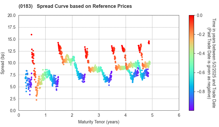 Kagoshima Prefecture: Spread Curve based on JSDA Reference Prices