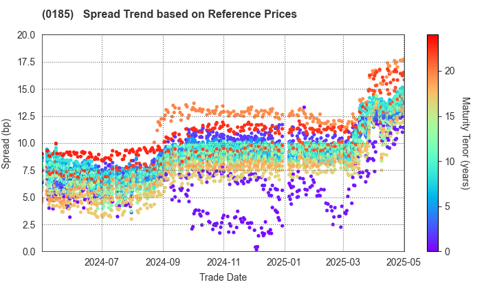 Fukui Prefecture: Spread Trend based on JSDA Reference Prices