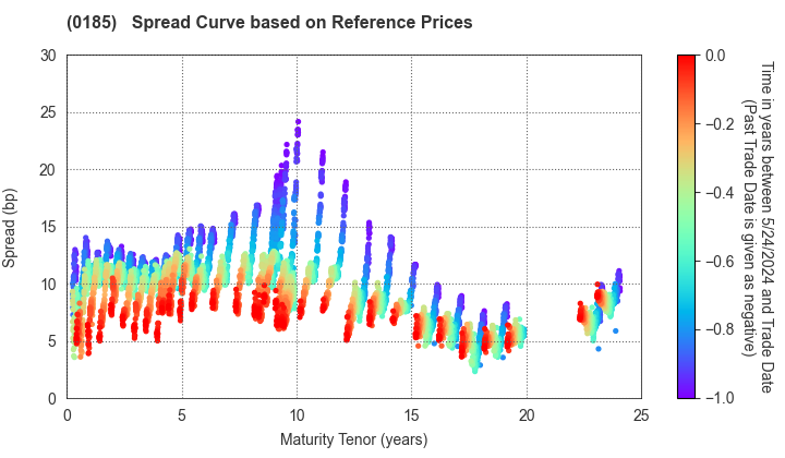 Fukui Prefecture: Spread Curve based on JSDA Reference Prices