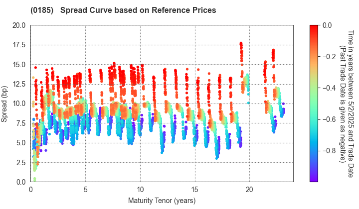 Fukui Prefecture: Spread Curve based on JSDA Reference Prices