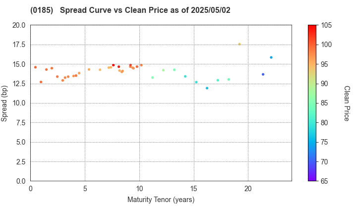 Fukui Prefecture: The Spread vs Price as of 5/2/2025