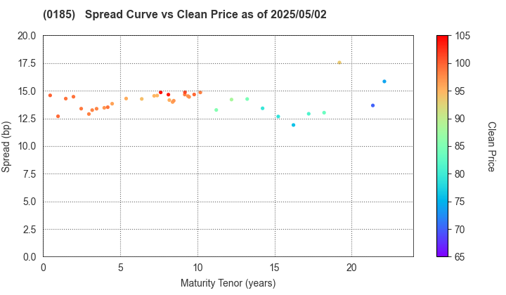 Fukui Prefecture: The Spread vs Price as of 5/2/2024