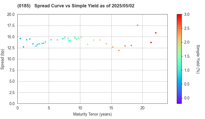 Fukui Prefecture: The Spread vs Simple Yield as of 5/2/2025