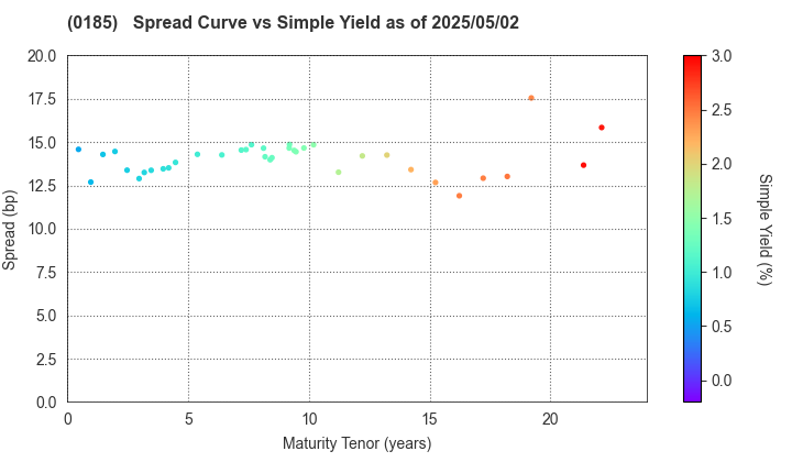 Fukui Prefecture: The Spread vs Simple Yield as of 5/2/2024