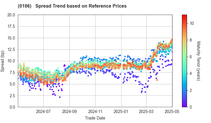 Tokushima Prefecture: Spread Trend based on JSDA Reference Prices