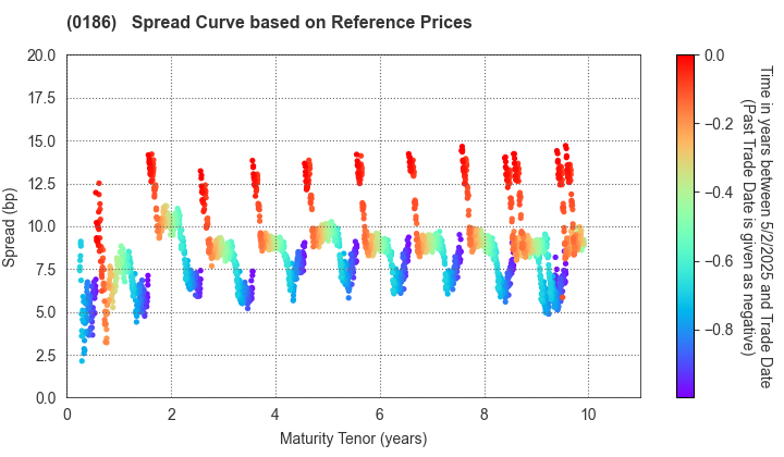 Tokushima Prefecture: Spread Curve based on JSDA Reference Prices