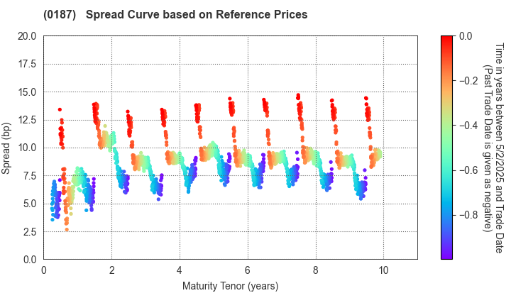 Yamanashi Prefecture: Spread Curve based on JSDA Reference Prices