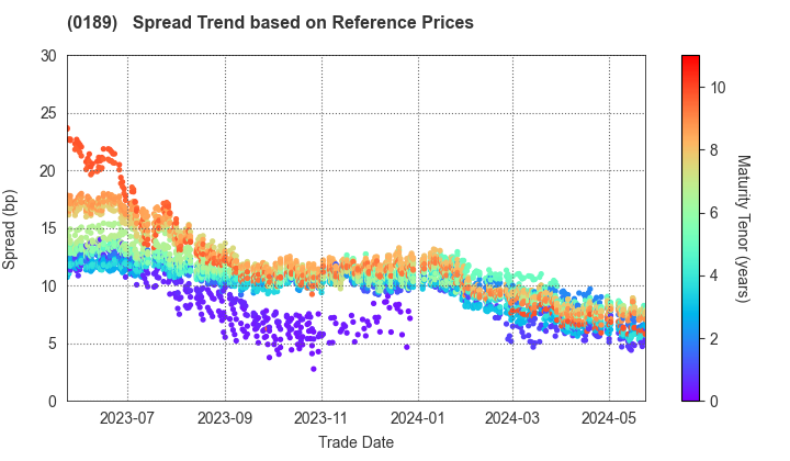 Okayama Prefecture, Okayama City: Spread Trend based on JSDA Reference Prices