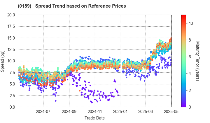 Okayama Prefecture, Okayama City: Spread Trend based on JSDA Reference Prices