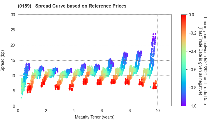 Okayama Prefecture, Okayama City: Spread Curve based on JSDA Reference Prices