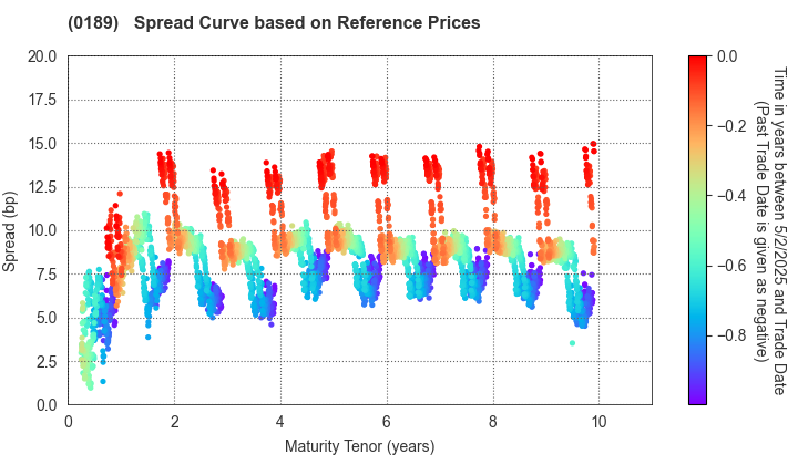 Okayama Prefecture, Okayama City: Spread Curve based on JSDA Reference Prices