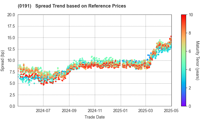 Akita Prefecture: Spread Trend based on JSDA Reference Prices