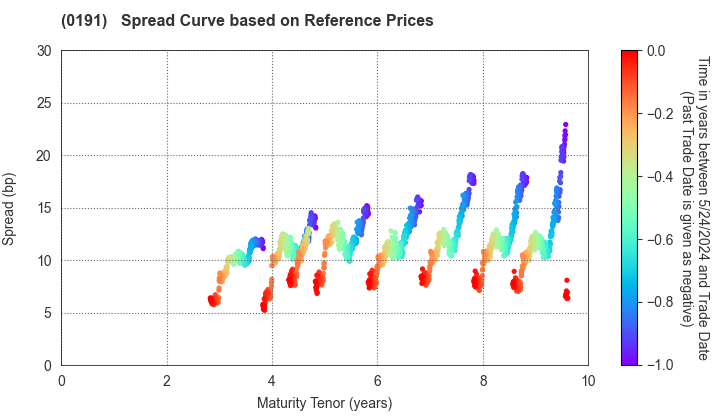 Akita Prefecture: Spread Curve based on JSDA Reference Prices