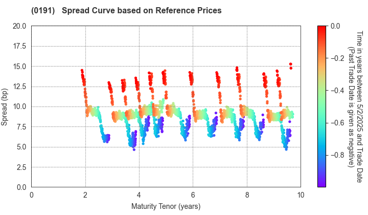 Akita Prefecture: Spread Curve based on JSDA Reference Prices