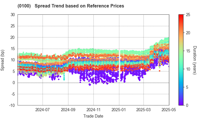 Tokyo Metropolis: Spread Trend based on JSDA Reference Prices