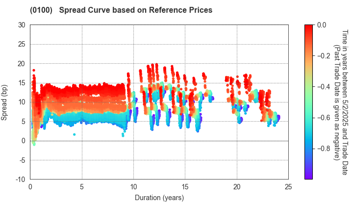 Tokyo Metropolis: Spread Curve based on JSDA Reference Prices