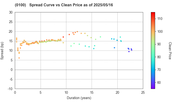 Tokyo Metropolis: The Spread vs Price as of 5/2/2025