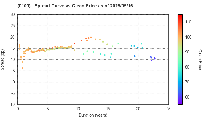 Tokyo Metropolis: The Spread vs Price as of 5/17/2024