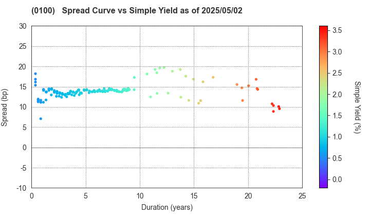 Tokyo Metropolis: The Spread vs Simple Yield as of 5/2/2025