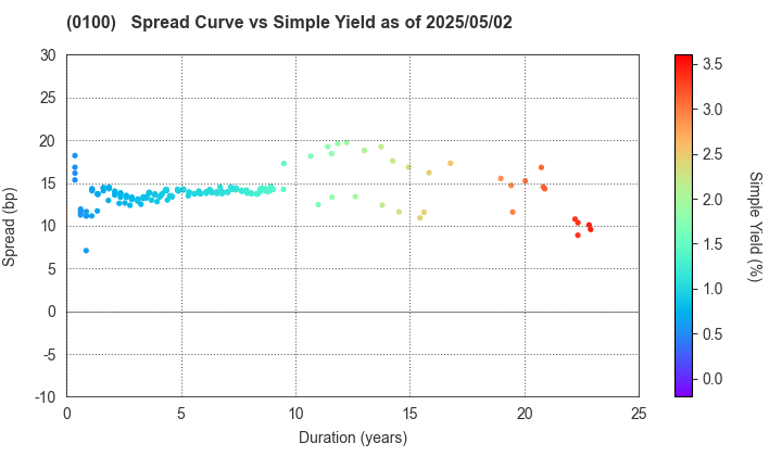 Tokyo Metropolis: The Spread vs Simple Yield as of 5/17/2024