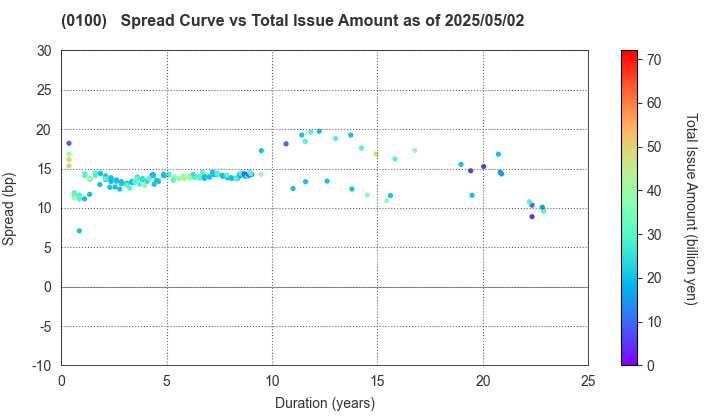 Tokyo Metropolis: The Spread vs Total Issue Amount as of 5/2/2025