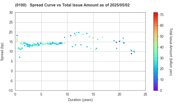 Tokyo Metropolis: The Spread vs Total Issue Amount as of 5/17/2024