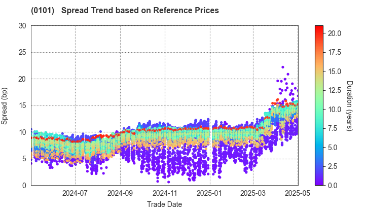 Hokkaido Prefecture: Spread Trend based on JSDA Reference Prices