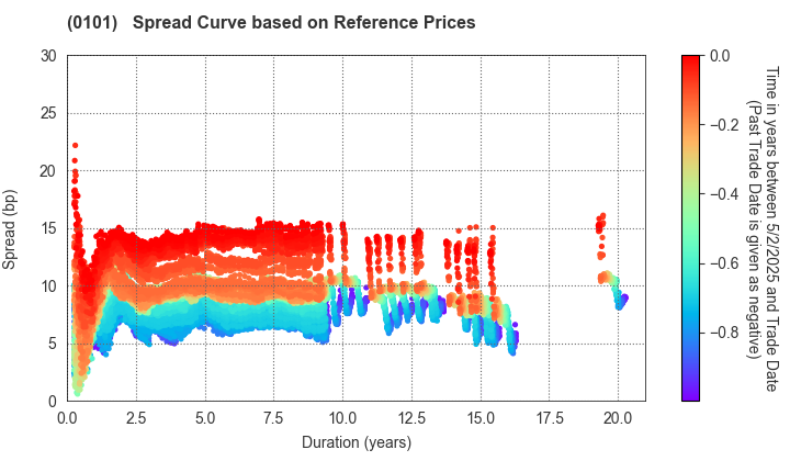 Hokkaido Prefecture: Spread Curve based on JSDA Reference Prices