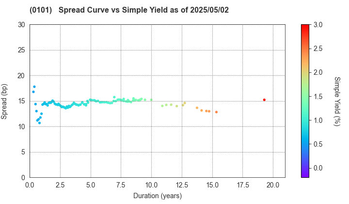 Hokkaido Prefecture: The Spread vs Simple Yield as of 5/17/2024