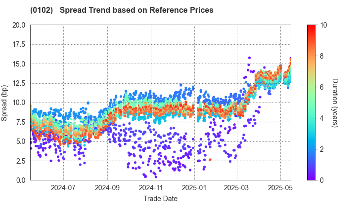 Miyagi Prefecture: Spread Trend based on JSDA Reference Prices