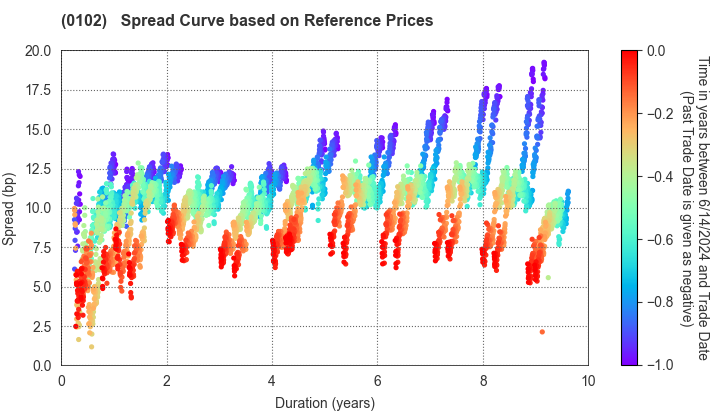 Miyagi Prefecture: Spread Curve based on JSDA Reference Prices