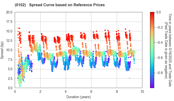 Miyagi Prefecture: Spread Curve based on JSDA Reference Prices