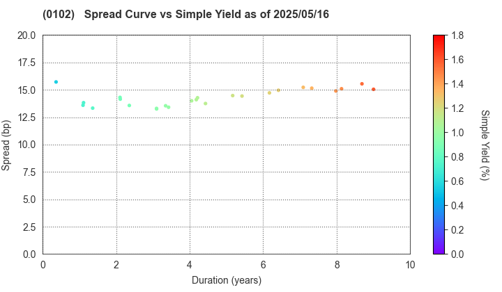 Miyagi Prefecture: The Spread vs Simple Yield as of 5/10/2024