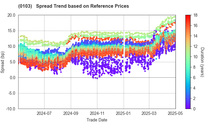 Kanagawa Prefecture: Spread Trend based on JSDA Reference Prices