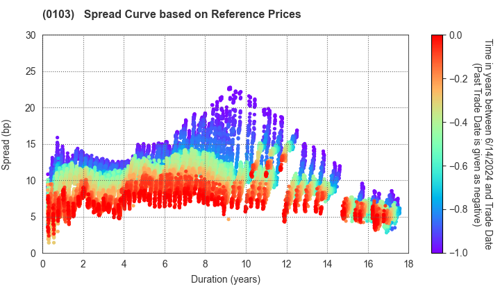 Kanagawa Prefecture: Spread Curve based on JSDA Reference Prices