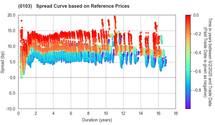 Kanagawa Prefecture: Spread Curve based on JSDA Reference Prices