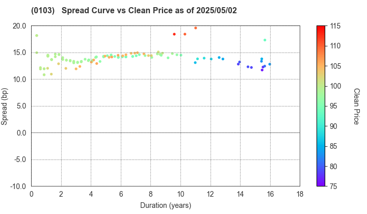 Kanagawa Prefecture: The Spread vs Price as of 5/2/2025