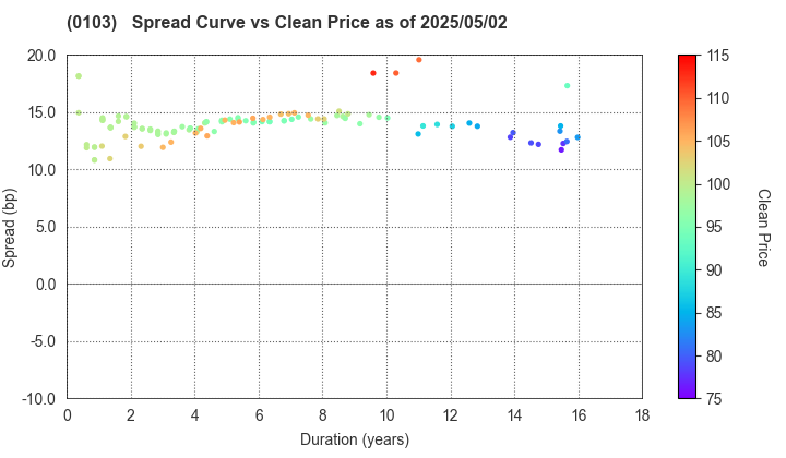 Kanagawa Prefecture: The Spread vs Price as of 5/17/2024