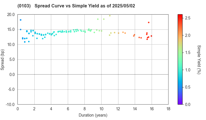 Kanagawa Prefecture: The Spread vs Simple Yield as of 5/2/2025