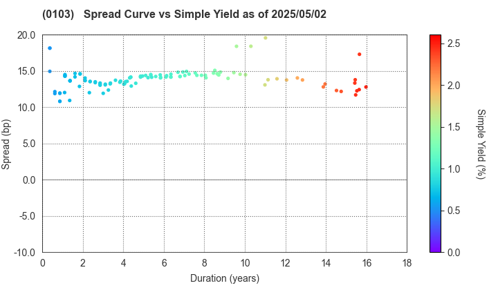 Kanagawa Prefecture: The Spread vs Simple Yield as of 5/17/2024