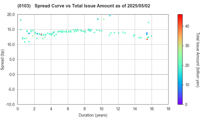 Kanagawa Prefecture: The Spread vs Total Issue Amount as of 5/2/2025