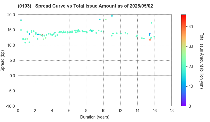 Kanagawa Prefecture: The Spread vs Total Issue Amount as of 5/17/2024