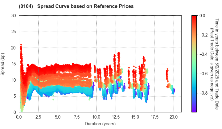 Osaka Prefecture: Spread Curve based on JSDA Reference Prices