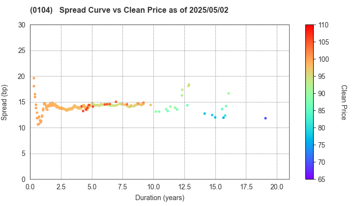 Osaka Prefecture: The Spread vs Price as of 5/2/2025