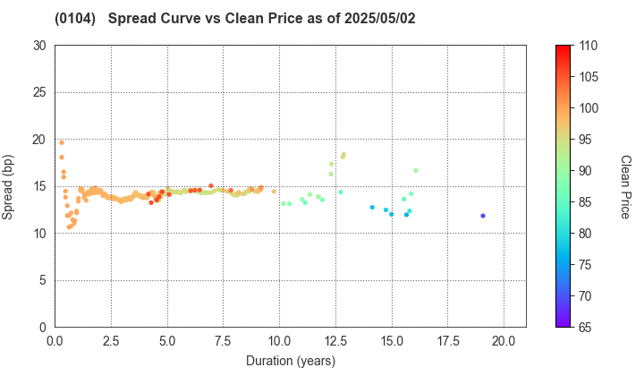 Osaka Prefecture: The Spread vs Price as of 5/17/2024