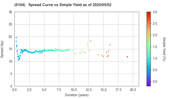 Osaka Prefecture: The Spread vs Simple Yield as of 5/17/2024